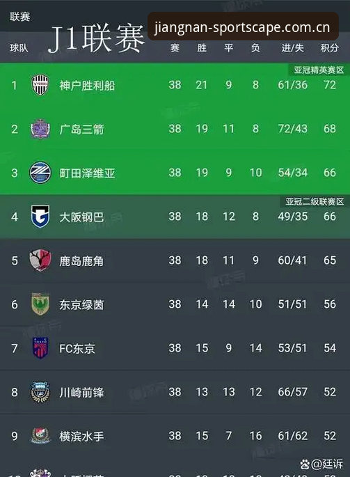 新版江南体育APP 日本J1速度榜Top10 PK 35km/h俱乐部:永井谦佑和室屋成谁更“要命”?